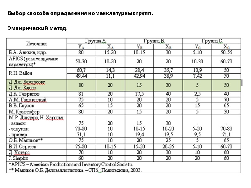 Выбор способа определения номенклатурных групп.  Эмпирический метод.